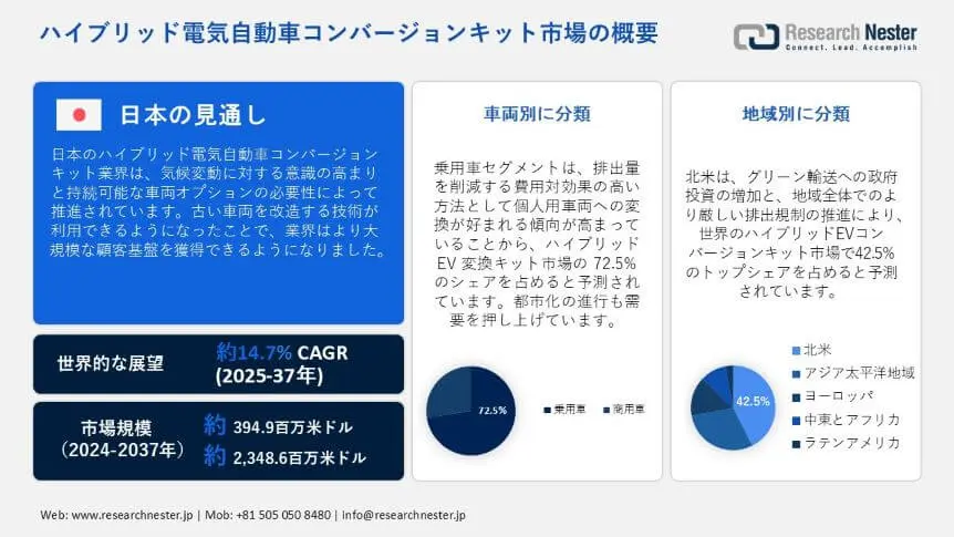 Hybrid Electric Vehicle Conversion Kit Market Overview